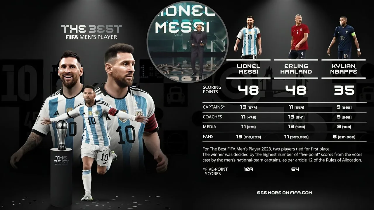 Lionel Messi Won The Best FIFA Men's Player 2023