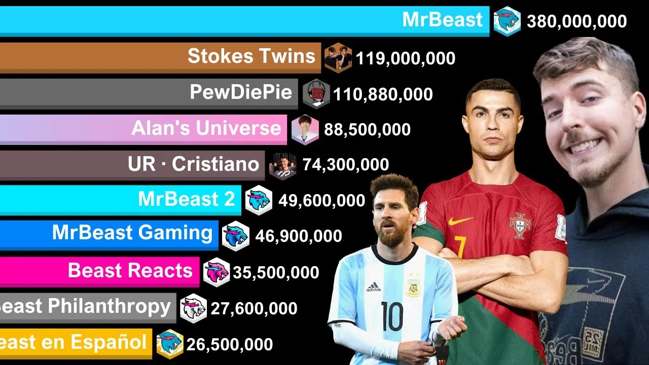 MRBEast vs Cristiano Ronaldo vs Leo Messi vs Stokes Twins vs Pewdiepie vs Alan’s Universe 2010-2025