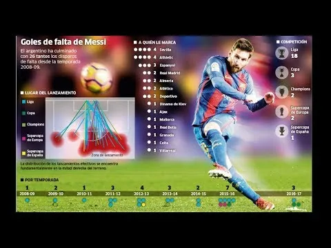 Goles de falta de Messi