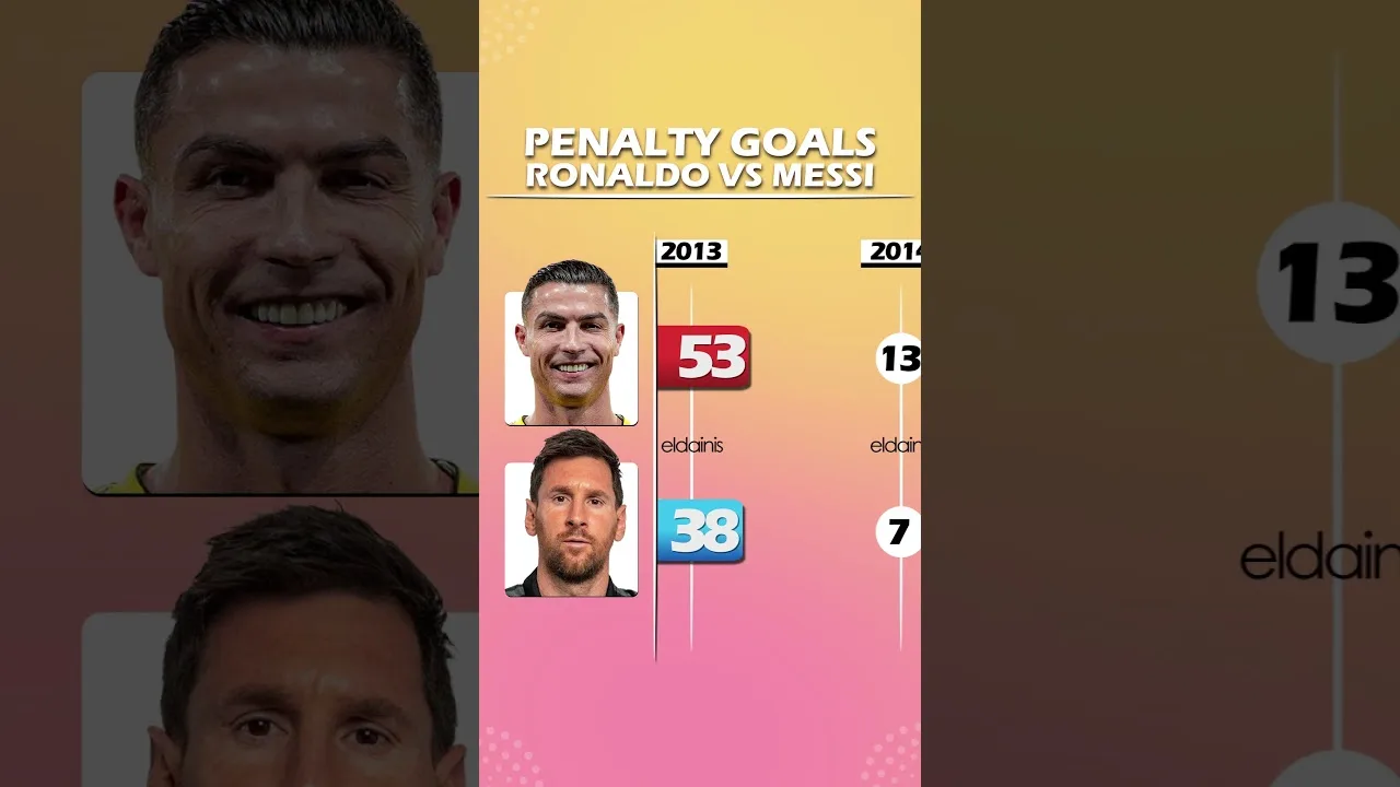 LIONEL MESSI VS CRISTIANO RONALDO | ALL-TIME PENALTY GOALS #messi #ronaldo #football #soccer #shorts