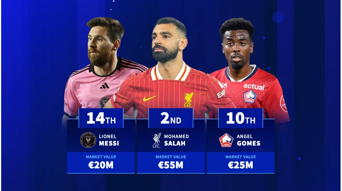 Lionel Messi 14th, Mohamed Salah 2e – les joueurs les plus précieux hors contrat en 2025