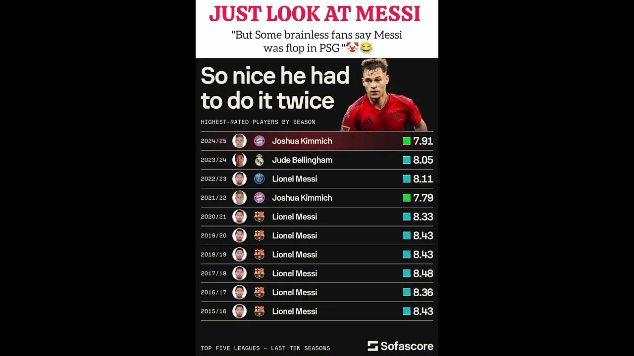 Some Brainless fans🤡😂#football#barcelona#messi#realmadrid#cr7#ronaldo#leomessi#shorts#bellingham#fcb