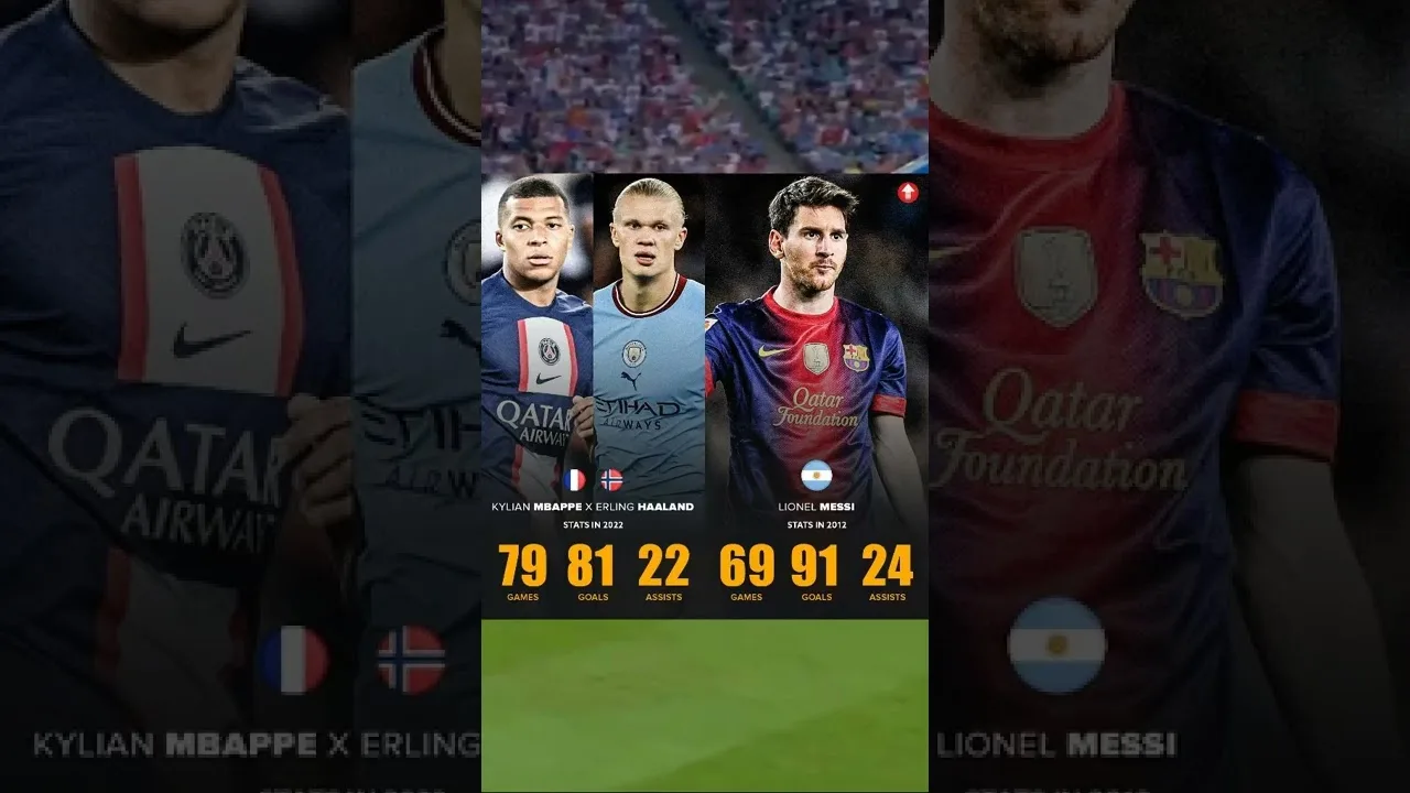 Mbappé 23 and Haaland 22  25 years old Lionel Messi in 2012