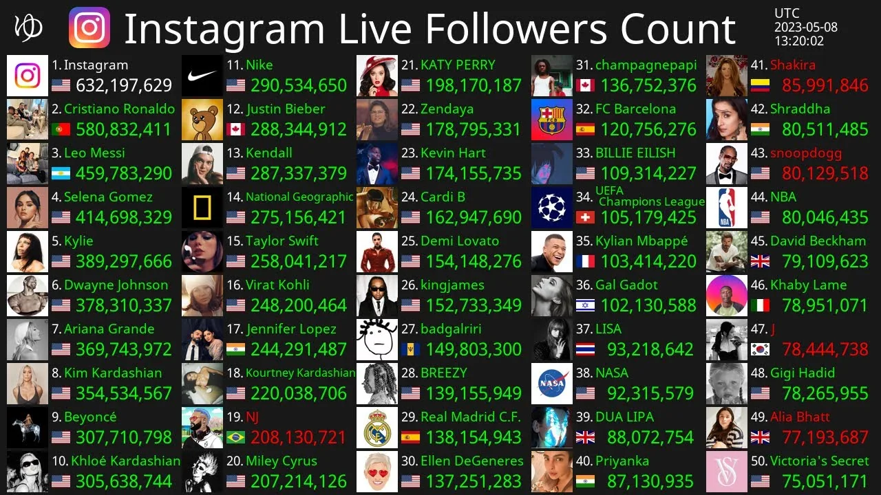 [Live] Top50 Instagram Follower Count – Instagram, Cristiano