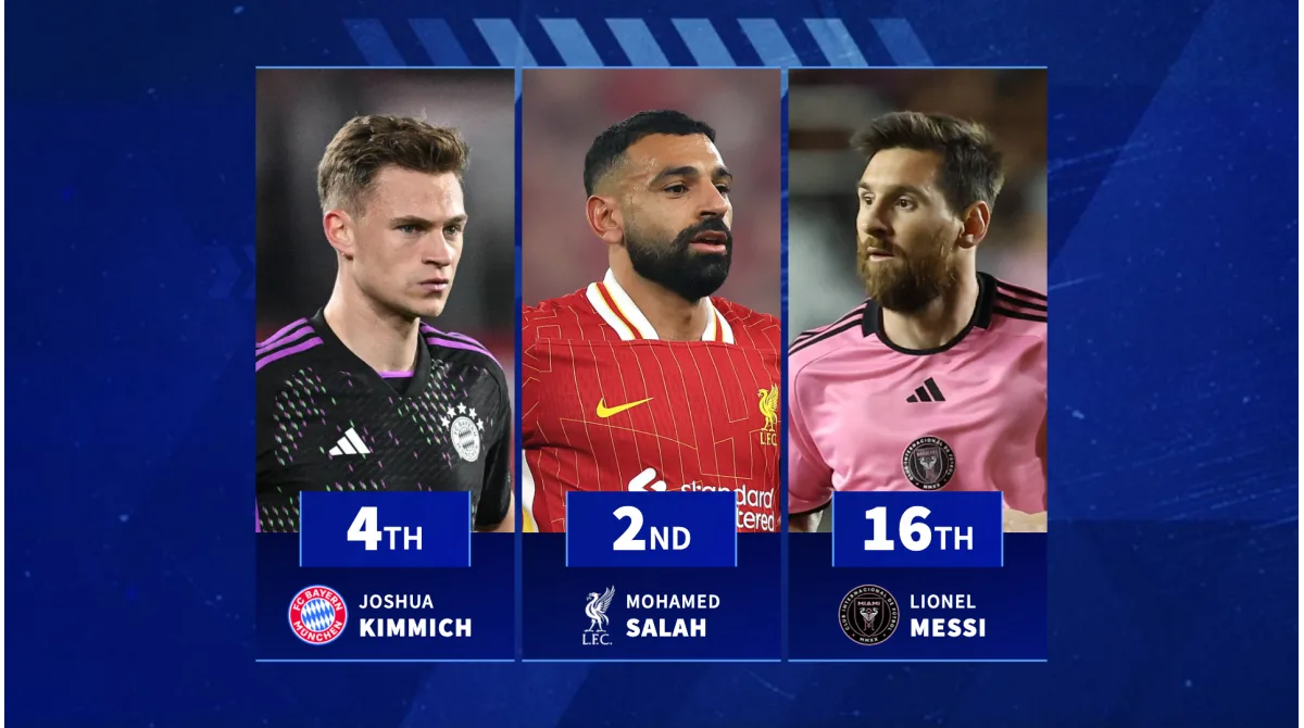 Lionel Messi 17th & Mohamed Salah 3e – Les joueurs les plus précieux hors contrat en 2025