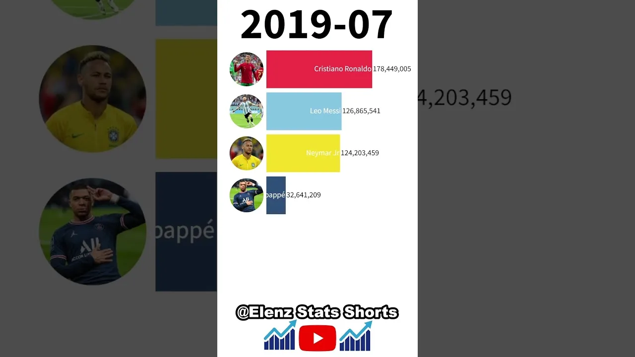 Cristiano Ronaldo vs Leo Messi vs Neymar Jr vs Kylian Mbappé